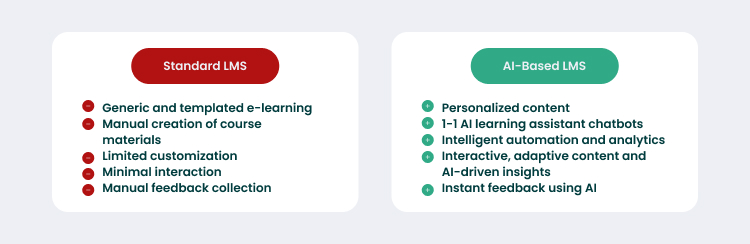 Standard LMS vs. AI-Based LMS