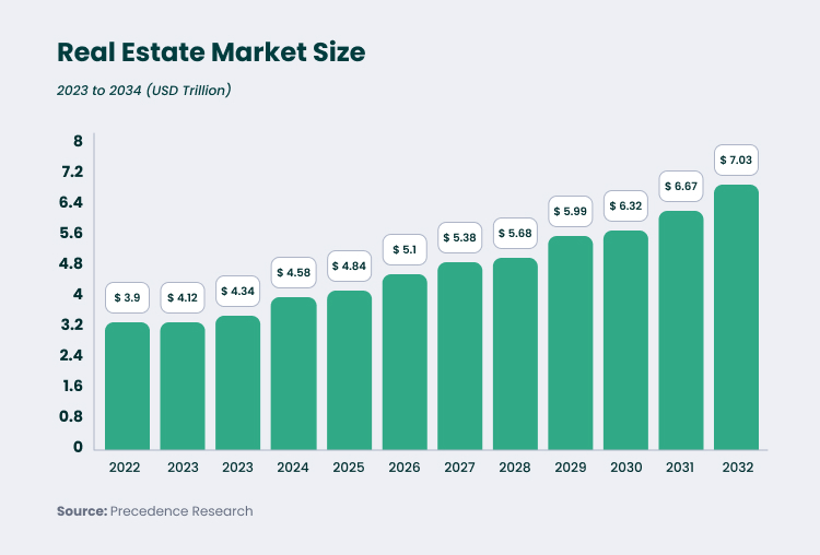 The Market Size of the Real Estate Industry: MLS Software Development Services