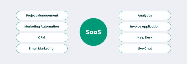 Meaning of SaaS Migration