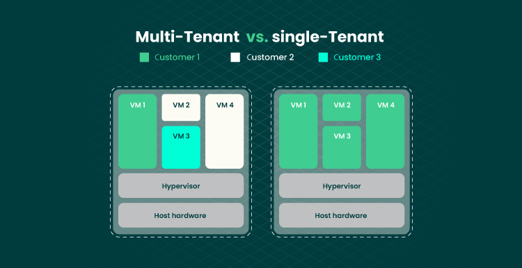 Single Tenant vs. Multi Tenant SaaS Architecture What to Choose 02