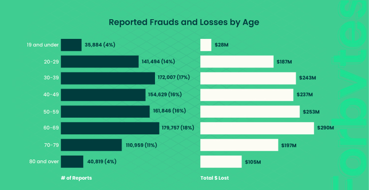 graphics visualize reported frauds and losses by age 
