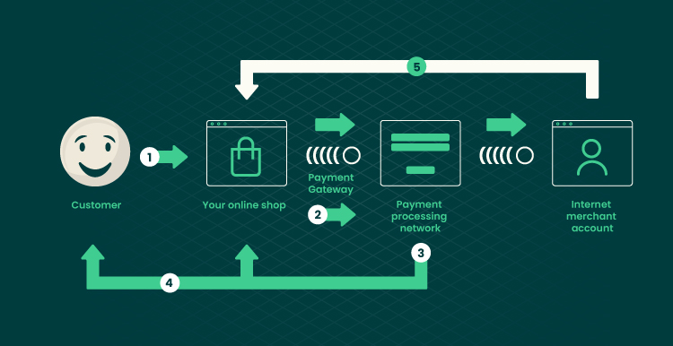 illustration of whole process of online transactions
