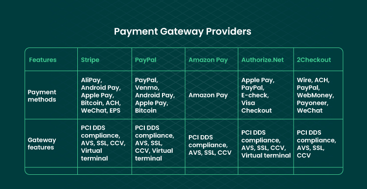 Top 5 Payment Gateway Providers