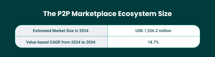 The Scale of the P2P Marketplace Ecosystem