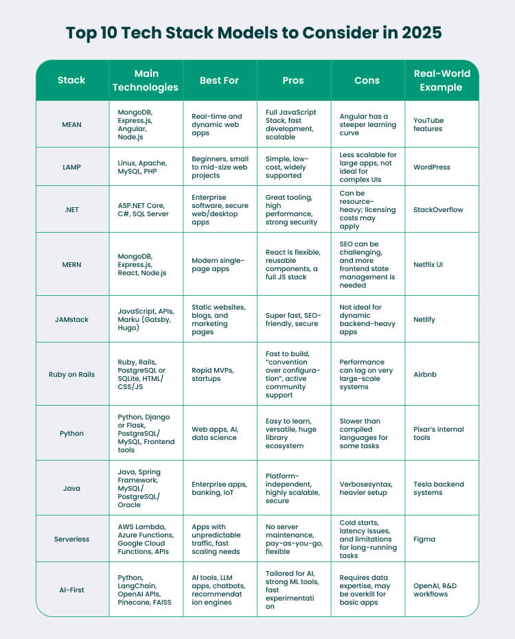 Top 10 Tech Stack Models