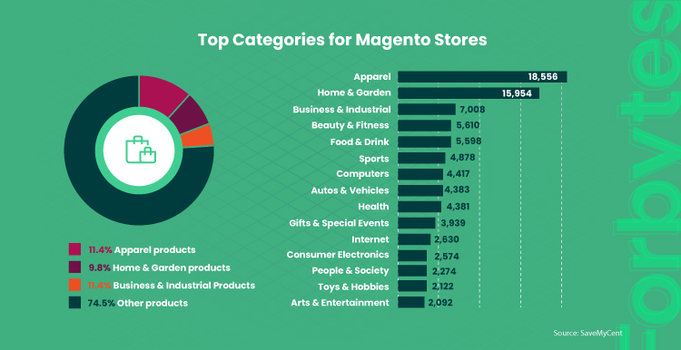 Infographics shows top categories for Magento stores 