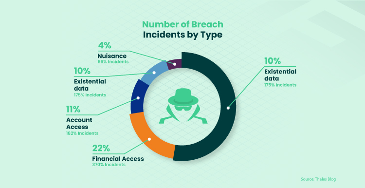 infographics with numbers of breach incidents by type 