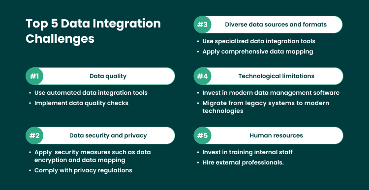 Data Integration Problems