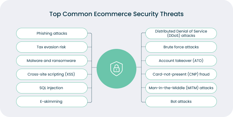 Ecommerce Security Issues