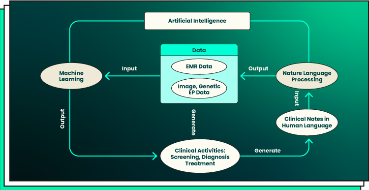 The road map from clinical data production, through NLP data enrichment and ML data analysis, to clinical decision-making
