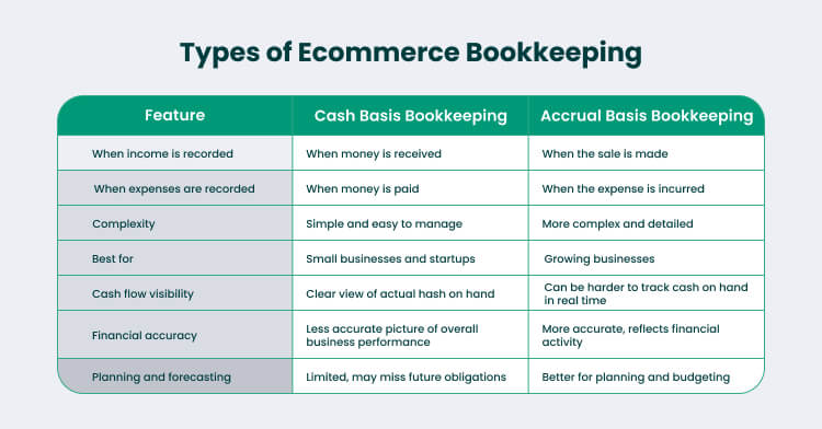 Ecommerce Bookkeeping Methods