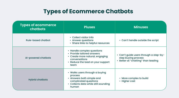 Types of Eccomerce Chatbots