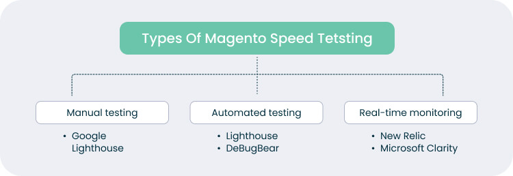 How To Test Magento Speed