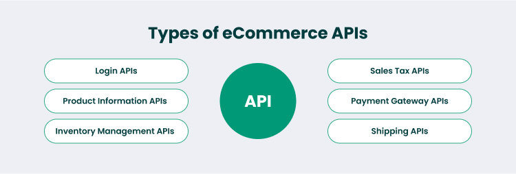 eCommerce APIs Types