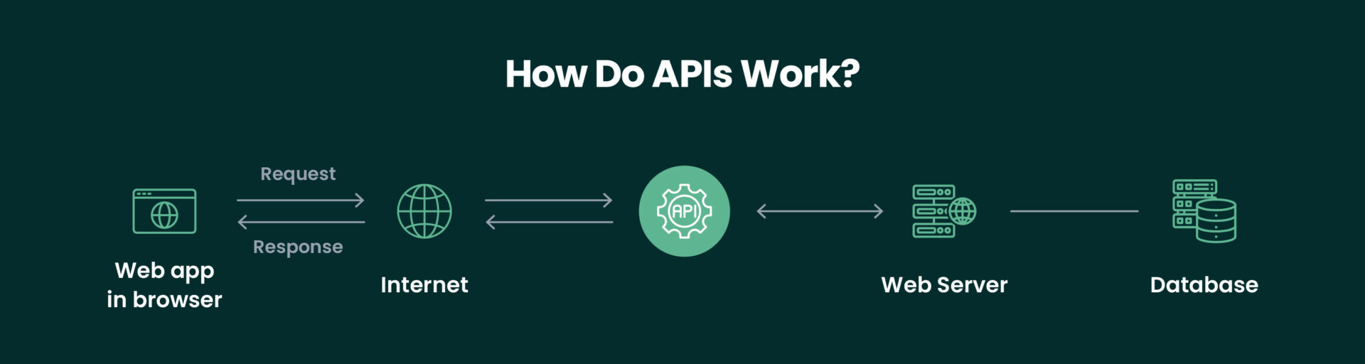 How Do APIs Work?