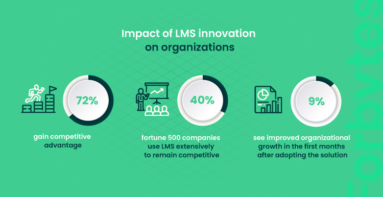 on image impact of LMS innovation on organizations 