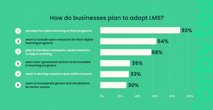 infographics visualize how do businesses plan to adopt LMS
