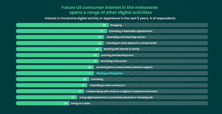 Table with information about future US customer who are interested in the metaverse spans a range of others digital activities 