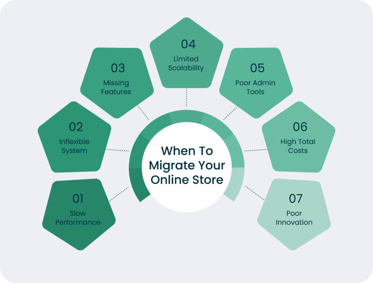 The Right Time to Move Your Online Store