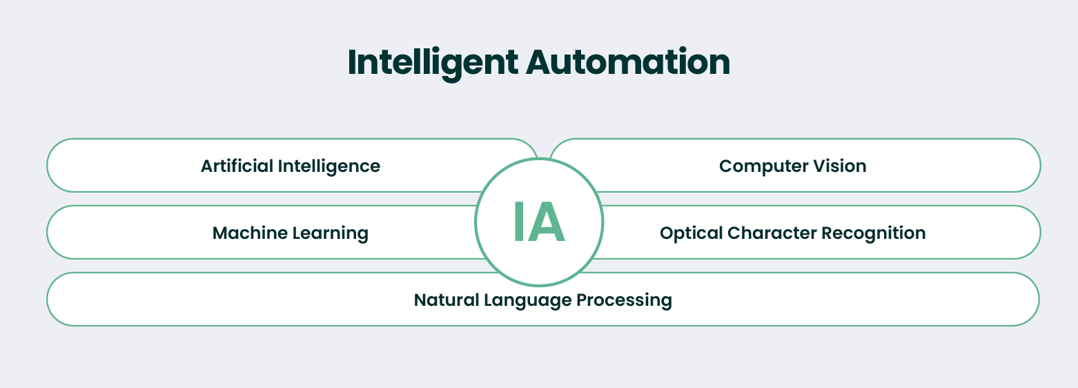 intelligent automation solutions components