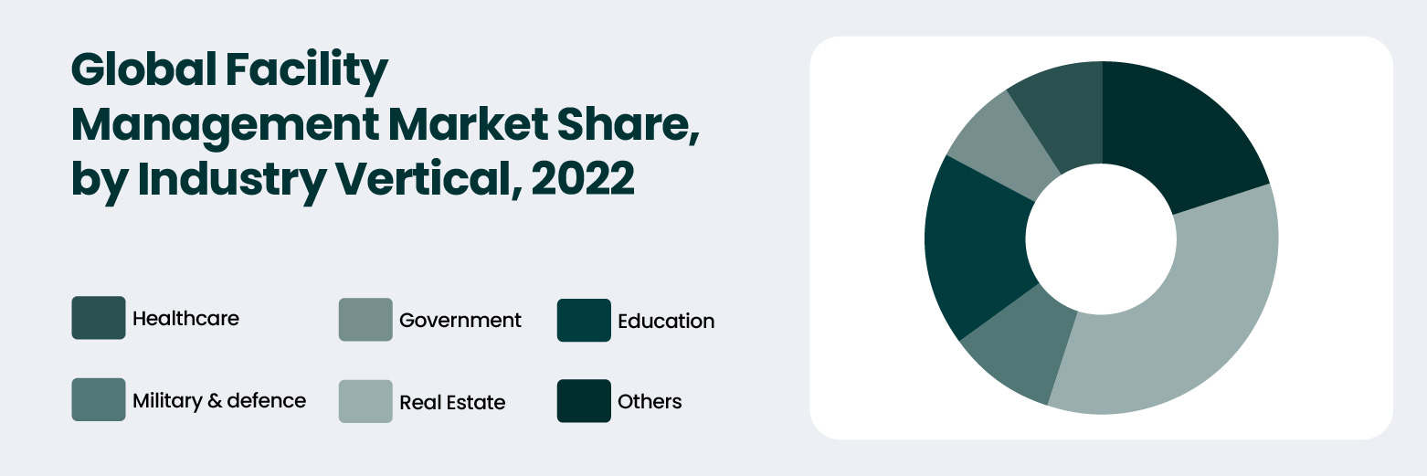 facility management market share by industry