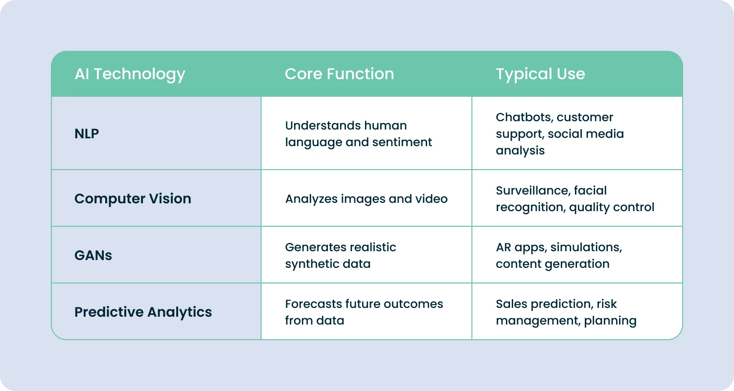 ai fucntions and applications