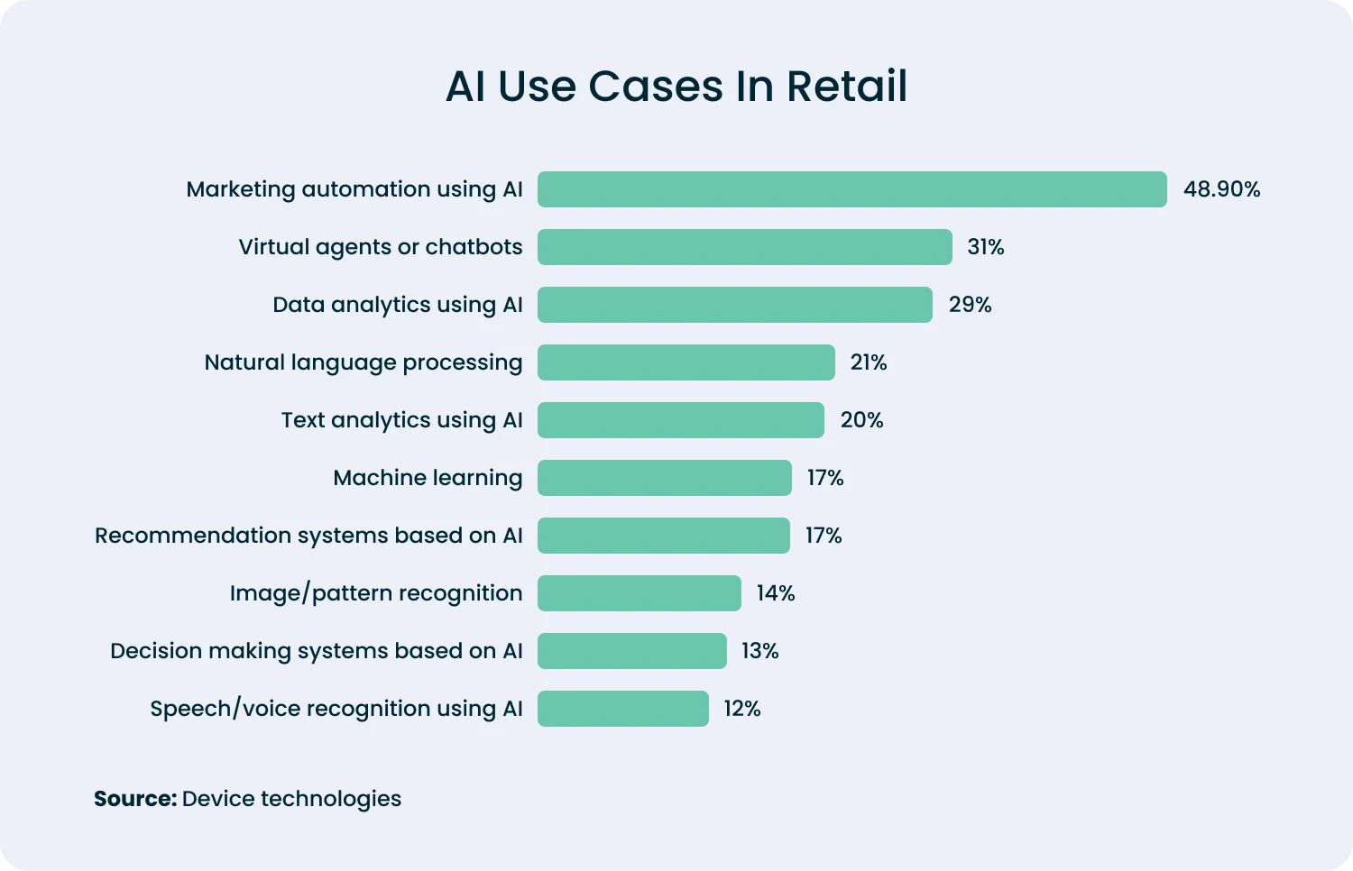 ai applications in retail