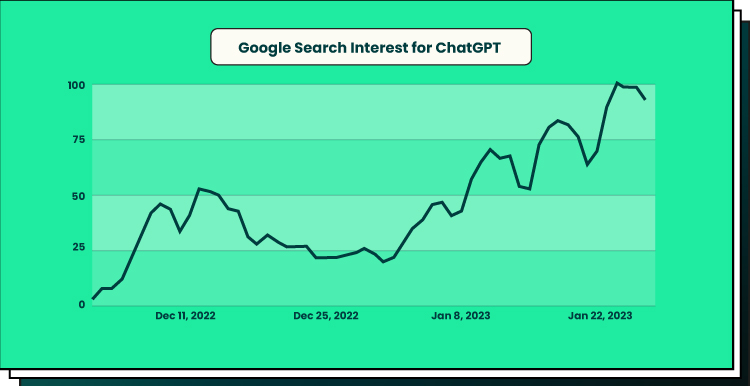 graphics visualize Google Search interest for ChatGPT