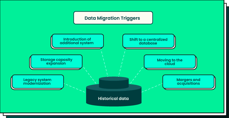 Compliance Testing in Data Migration