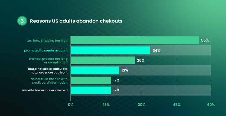 infographics show reasons US adults abandon checkouts 