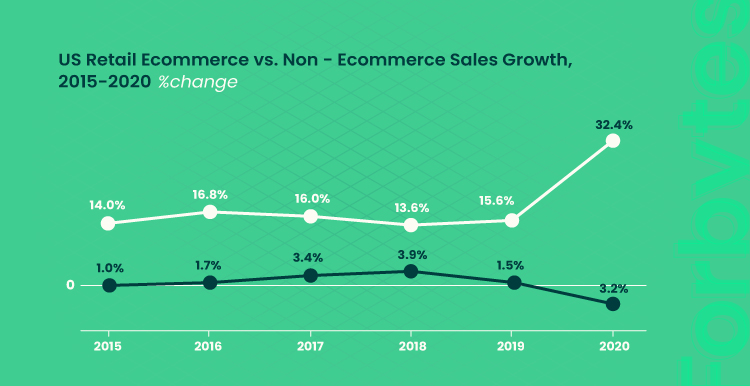 Graphics show comparison between Us retail vs. non ecommerce sales growth 