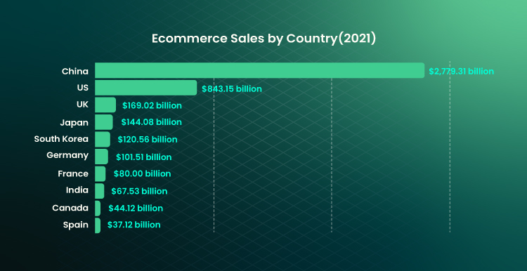 infographics show ecommerce sales by country (2021) 