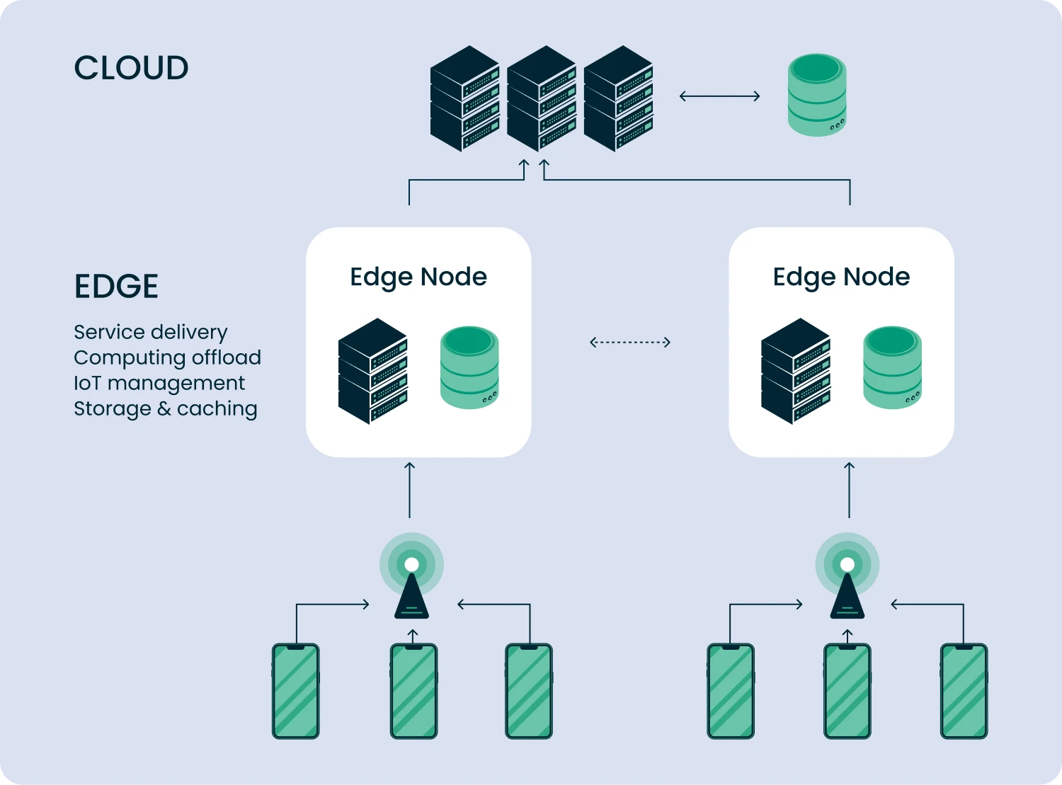 how edge computing works