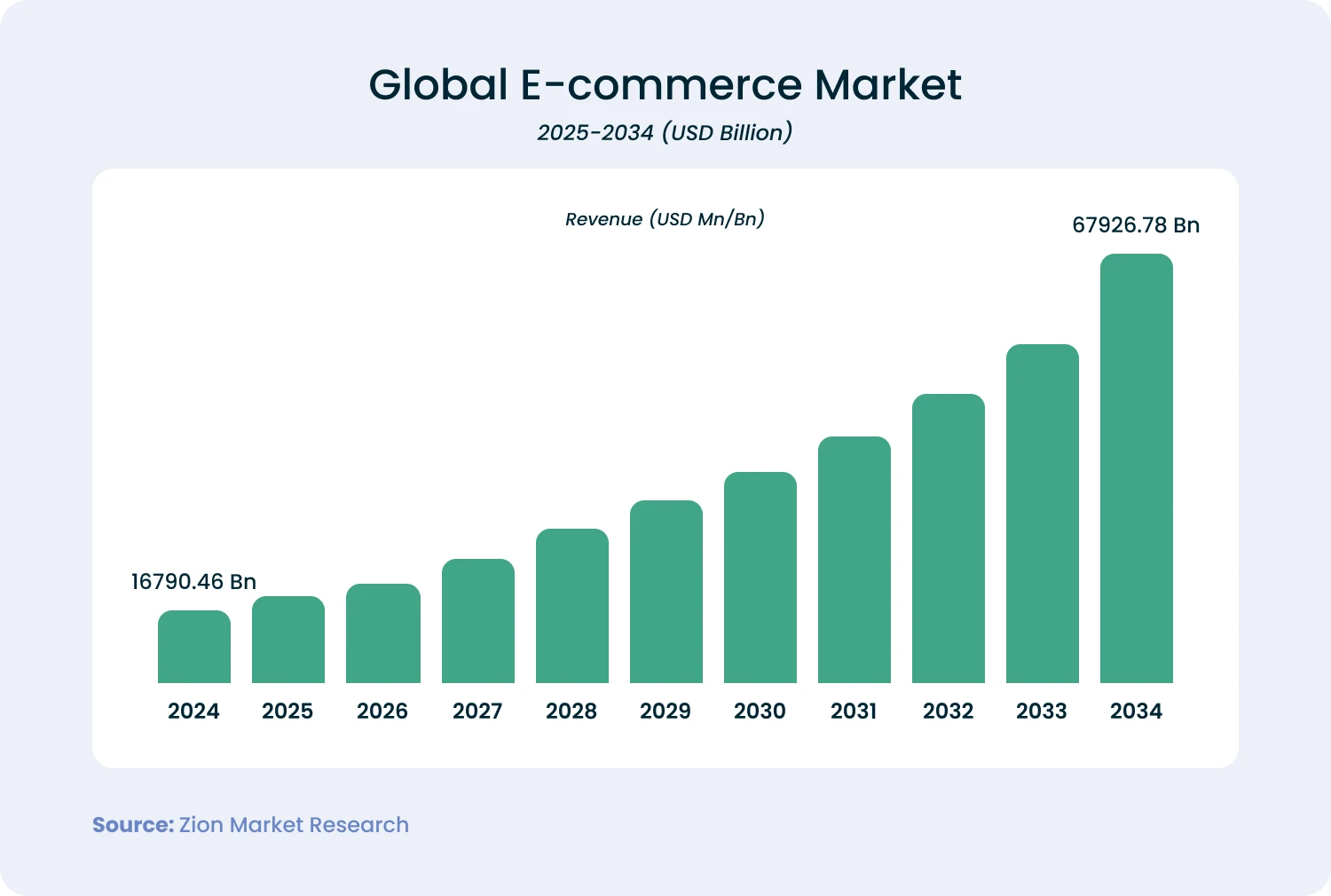ecommerce market globally 2025-2034