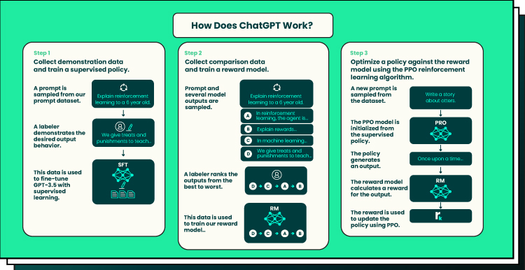 illustration of how ChatGPT work 
