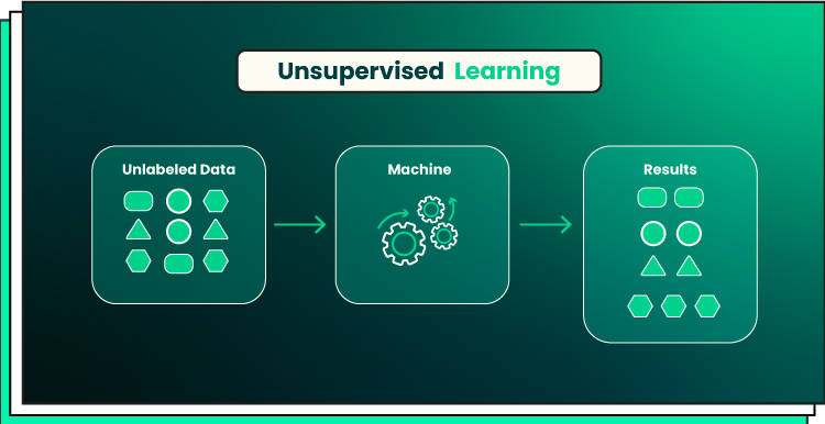 Machine learning method illustration: Unsupervised learning
