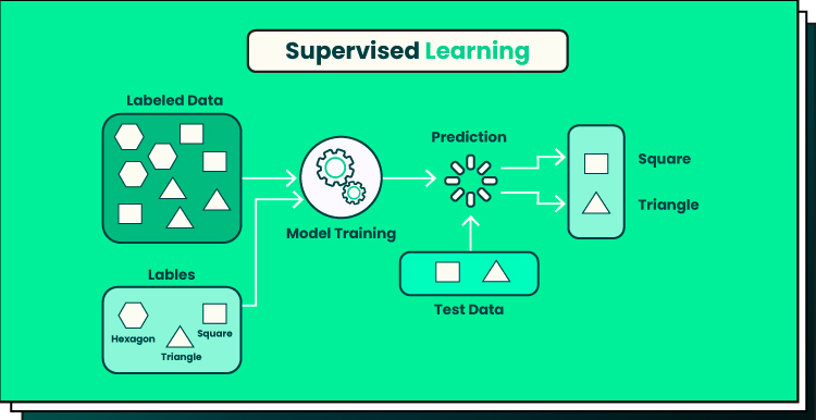 Machine Learning method illustration: Supervised Learning
