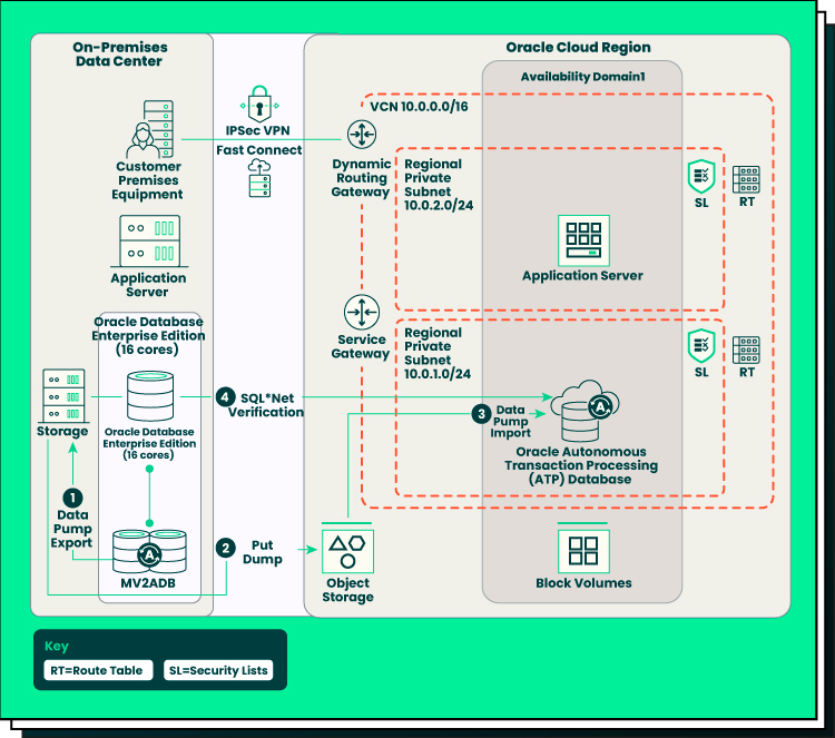 image visualization of on-premise Oracle database deployment to an autonomous database