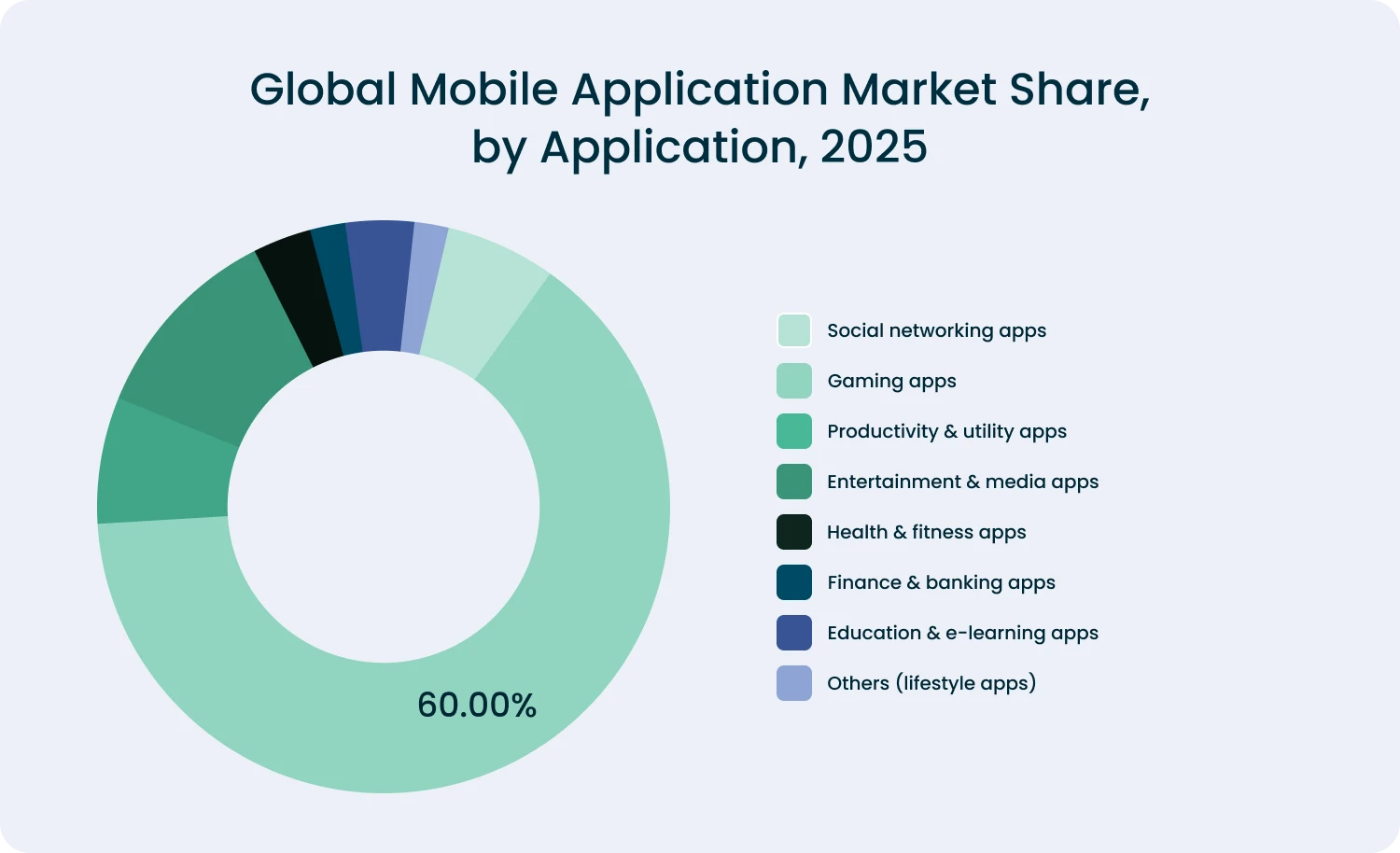 global mobile app market size 2025