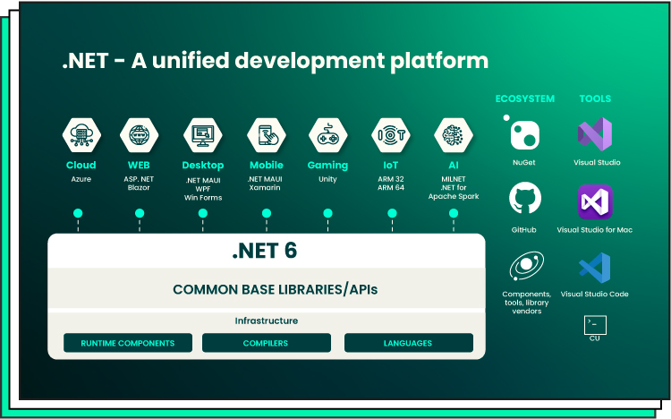 .Net platform visualization 
