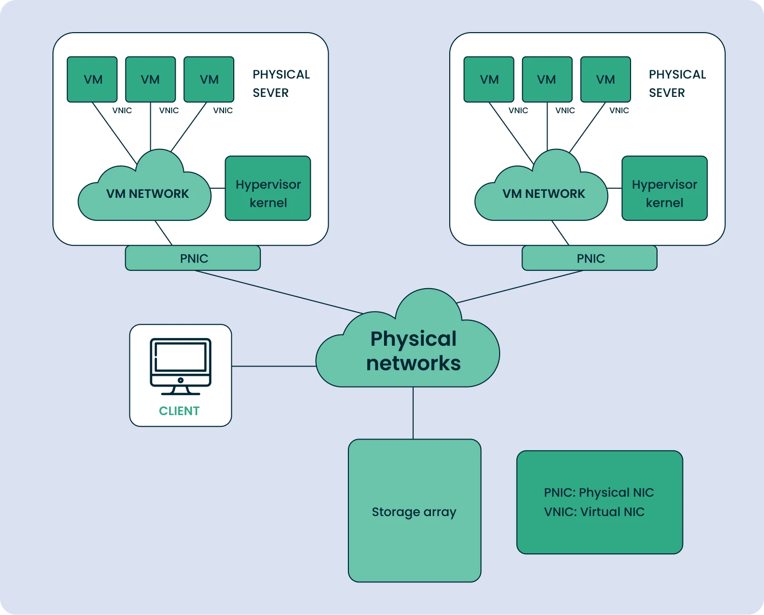 how physical network works