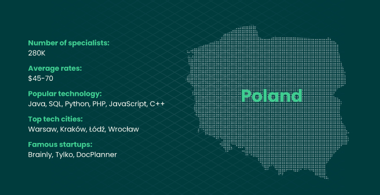 image visualize a map of Poland and numbers of software outsourcing specialist in country 