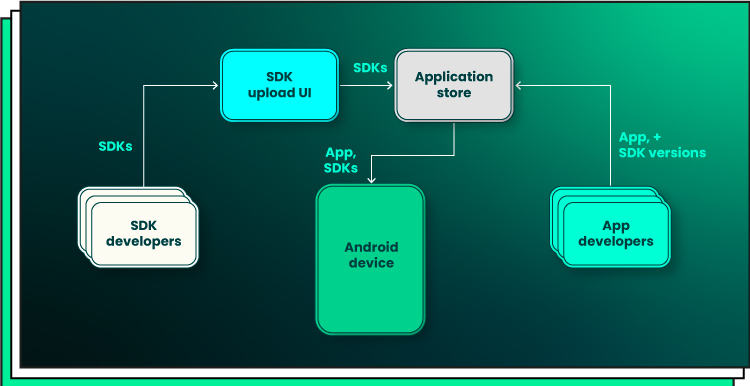 what is mobile sdk
